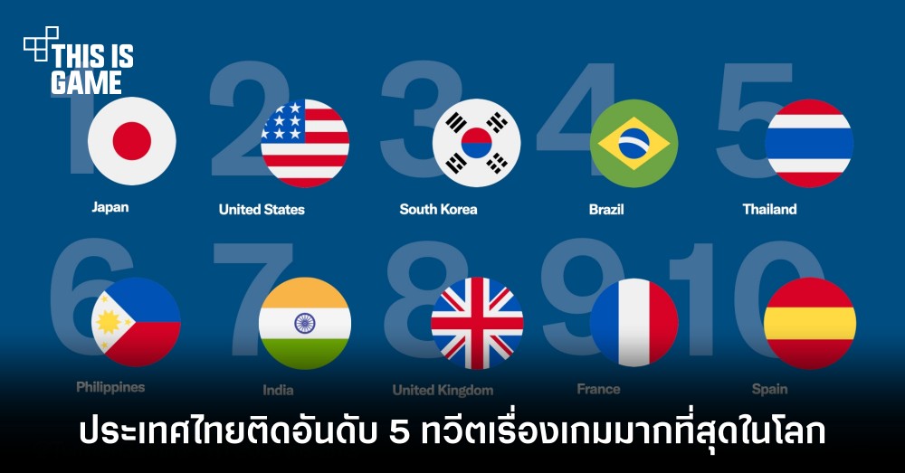 ประเทศไทยติดอันดับ 5 ทวีตเรื่องเกมมากที่สุดในโลก 1 ประเทศไทยติดอันดับ 5 ทวีตเรื่องเกมมากที่สุดในโลก