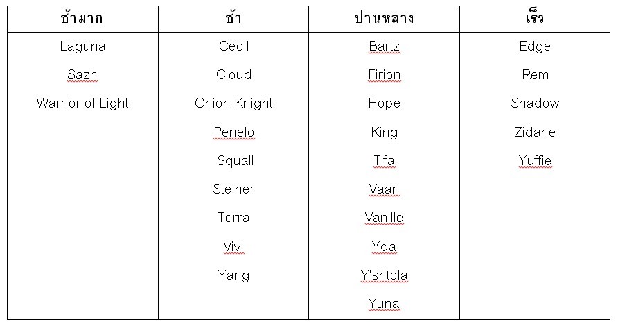 [ดีสอิสทิปส์] Dissidia FF Opera Omnia – Speed ค่าความเร็วที่เราไม่เคยรู้