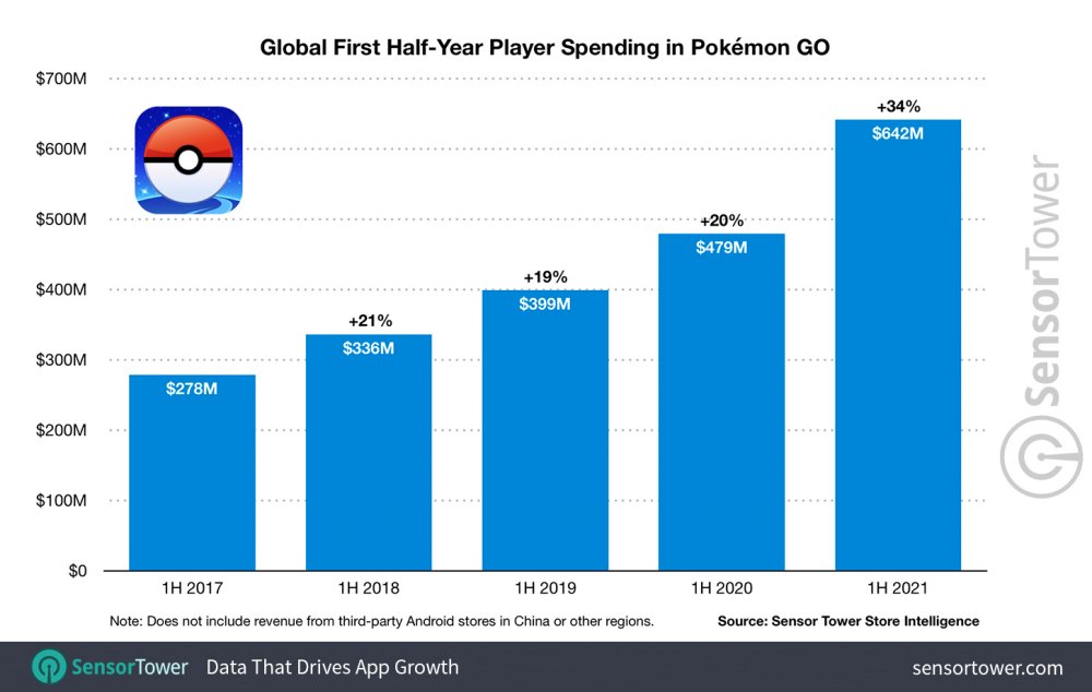 Pokémon GO ทำรายได้ทะลุ 1.5 แสนล้านบาทแล้ว