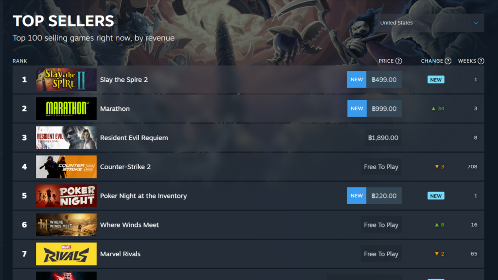 Slay the Spire 2 ขึ้นแท่นเกมขายดีอันดับ 1 แซงหน้า Marathon และ Resident Evil Requiem