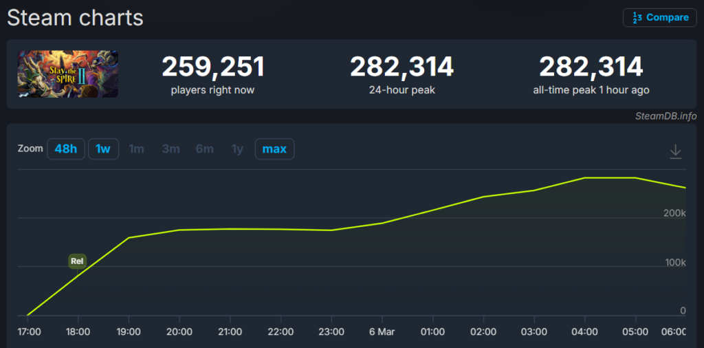 slay-the-spire-2-number-1-seller-on-steam-chart