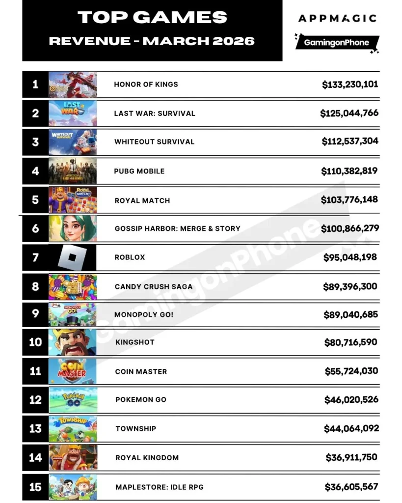 ตลาดเกมมือถือโลก มีนาคม 2026: Block Blast ครองแชมป์ยอดโหลด Honor of Kings ยืนหนึ่งด้านรายได้