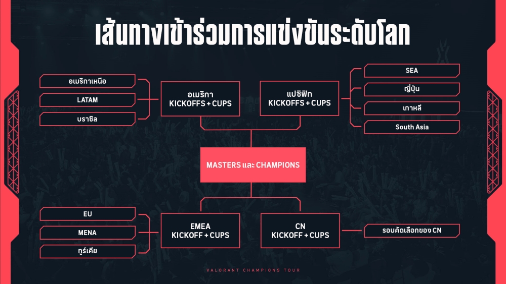Riot Games เผยโฉม VCT 2027 พลิกระบบการแข่งขันสู่ยุคใหม่ 2 Riot Games เผยโฉม VCT 2027 พลิกระบบการแข่งขันสู่ยุคใหม่
