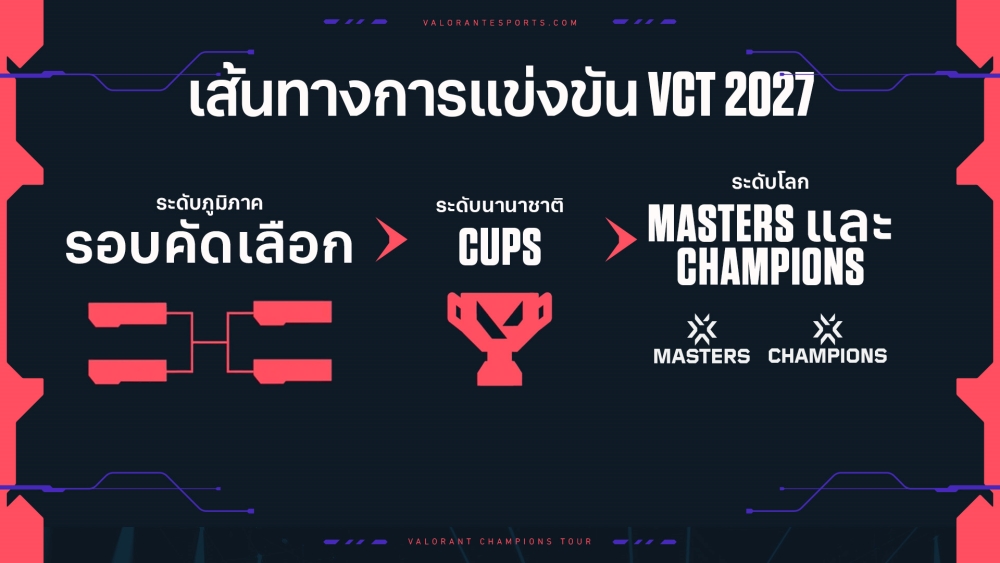 Riot Games เผยโฉม VCT 2027 พลิกระบบการแข่งขันสู่ยุคใหม่ 3 Riot Games เผยโฉม VCT 2027 พลิกระบบการแข่งขันสู่ยุคใหม่