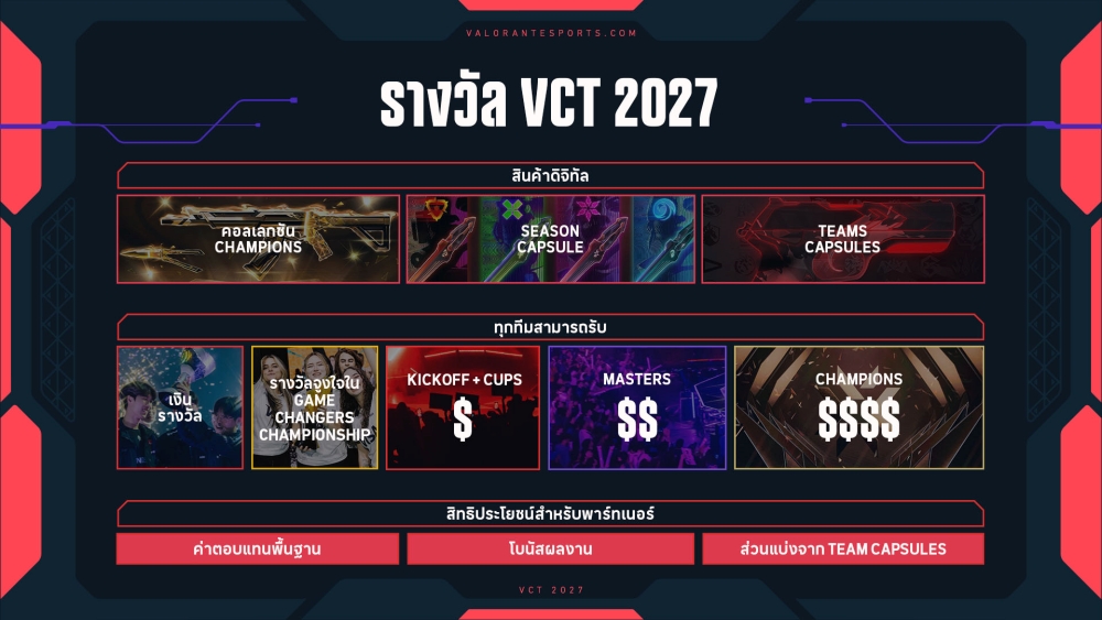Riot Games เผยโฉม VCT 2027 พลิกระบบการแข่งขันสู่ยุคใหม่ 5 Riot Games เผยโฉม VCT 2027 พลิกระบบการแข่งขันสู่ยุคใหม่