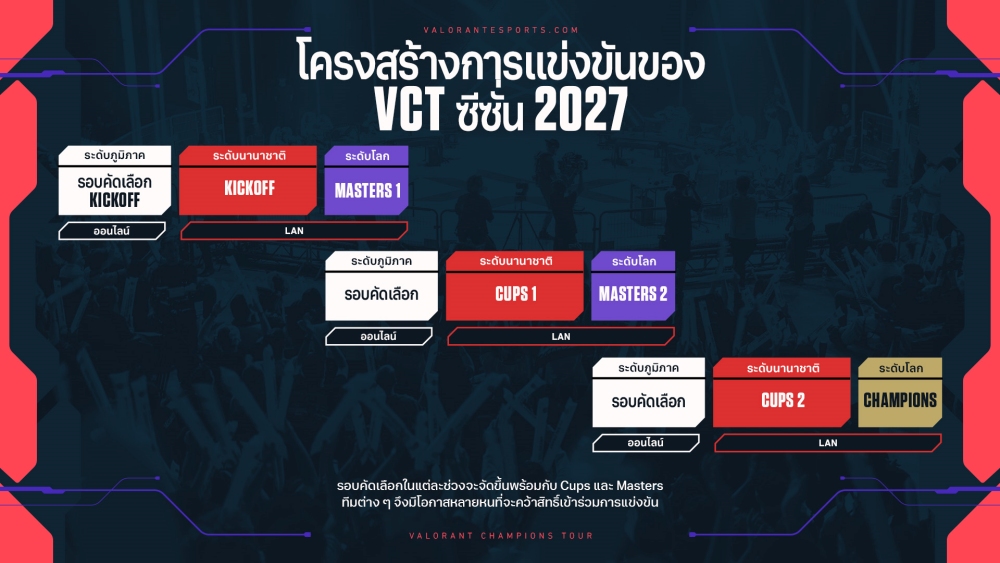 Riot Games เผยโฉม VCT 2027 พลิกระบบการแข่งขันสู่ยุคใหม่ 6 Riot Games เผยโฉม VCT 2027 พลิกระบบการแข่งขันสู่ยุคใหม่