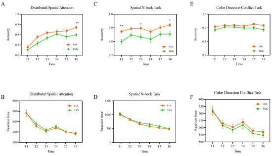 งานวิจัยชี้! เล่น League of Legends วันละ 1 ชั่วโมง ช่วยพัฒนาสมองได้จริง