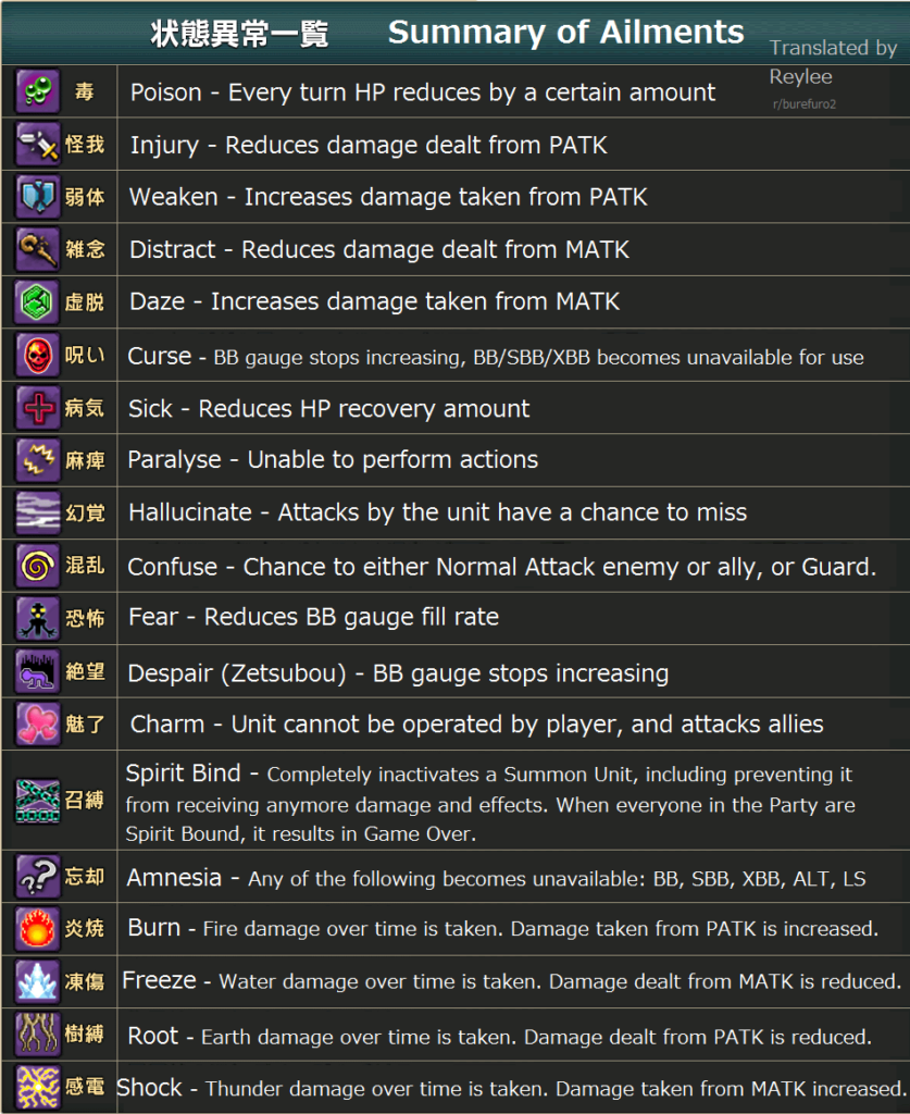 [ดีสอิสทิปส์] Brave Frontier 2 – มาดูสถานะดีบัฟในเกมนี้กัน