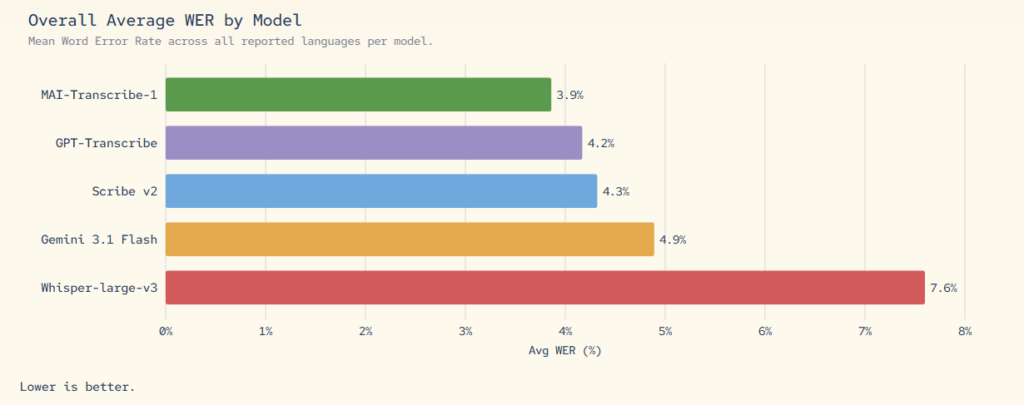 Microsoft เปิดตัว 3 โมเดล AI ใหม่ท้าชนคู่แข่ง 2 microsoft-3-model-mai-release
