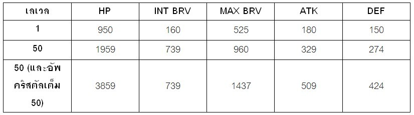 [ดีสอิสทิปส์] Dissidia FF Opera Omnia– วิเคราะห์ตัวละครในเกม Cloud