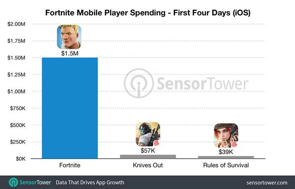 แค่ 3 วัน! ผู้เล่น Fortnite Mobile ใช้จ่ายเงินในเกมไปแล้ว 1 ล้านดอลล่าร์