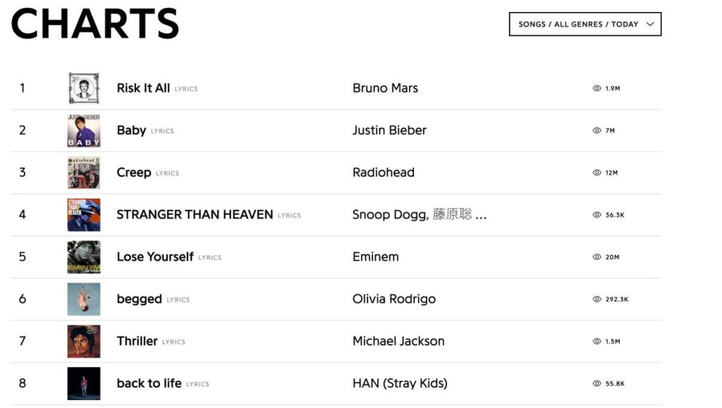 Stranger Than Heaven กลายเป็นเพลงที่มีการค้นหาบน Genius ติด Top 5