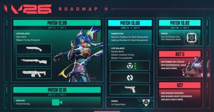 VALORANT เผย Dev Updates ล่าสุด ยกระดับ Ranked