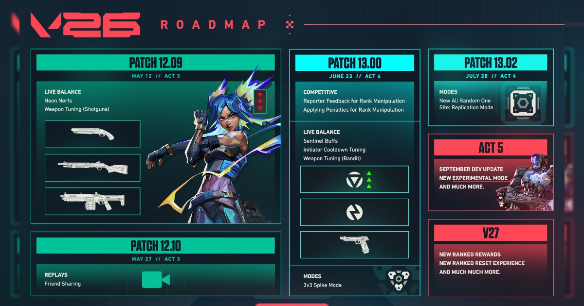 VALORANT เผย Dev Updates ล่าสุด ยกระดับ Ranked