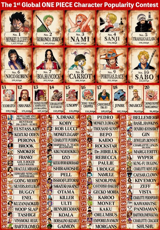 เผยผลโหวตตัวละคร One Piece ในดวงใจของแฟนทั่วโลก
