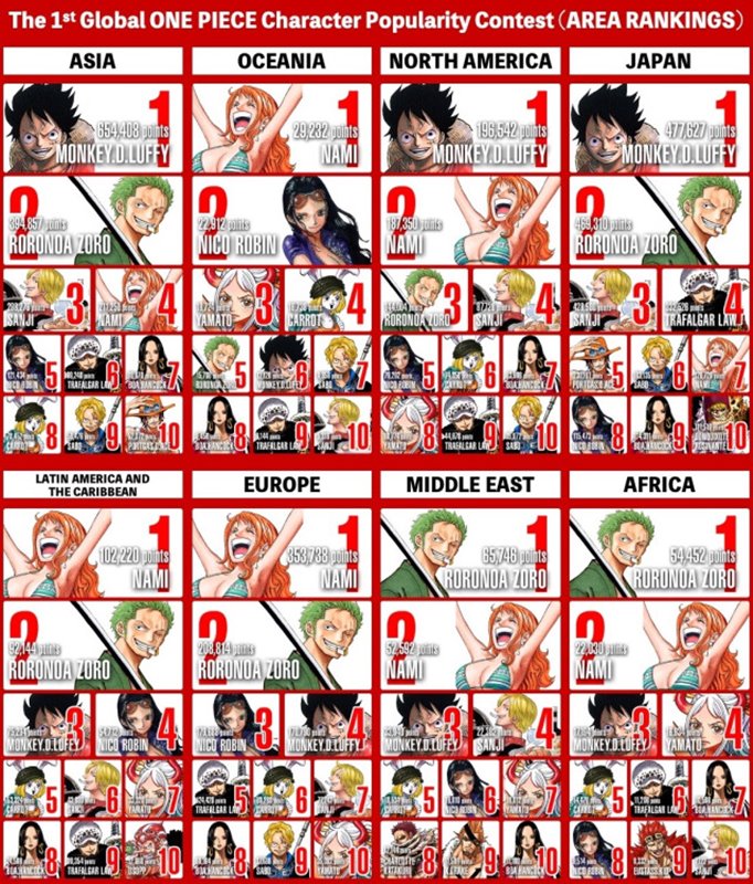 เผยผลโหวตตัวละคร One Piece ในดวงใจของแฟนทั่วโลก