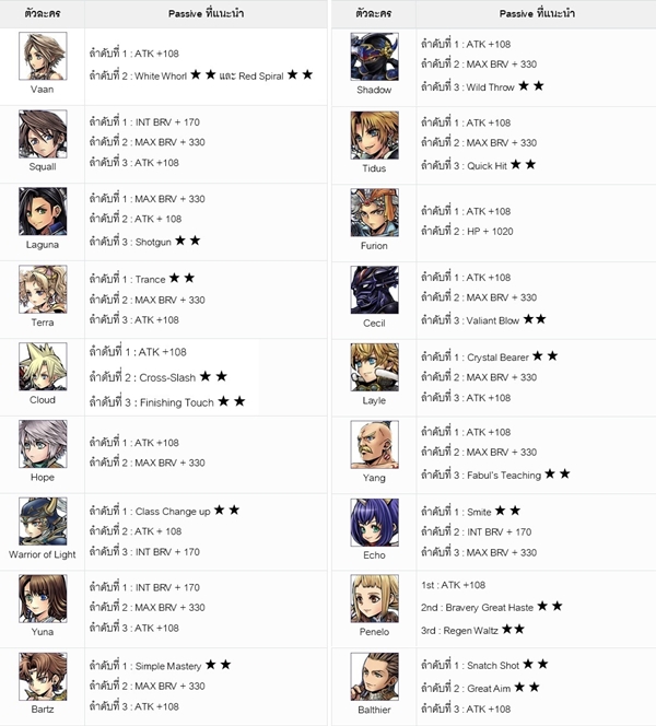 [ดีสอิสทิปส์] Dissidia Final Fantasy Opera Omnia – Passive ไหน เหมาะกับตัวไหนดี