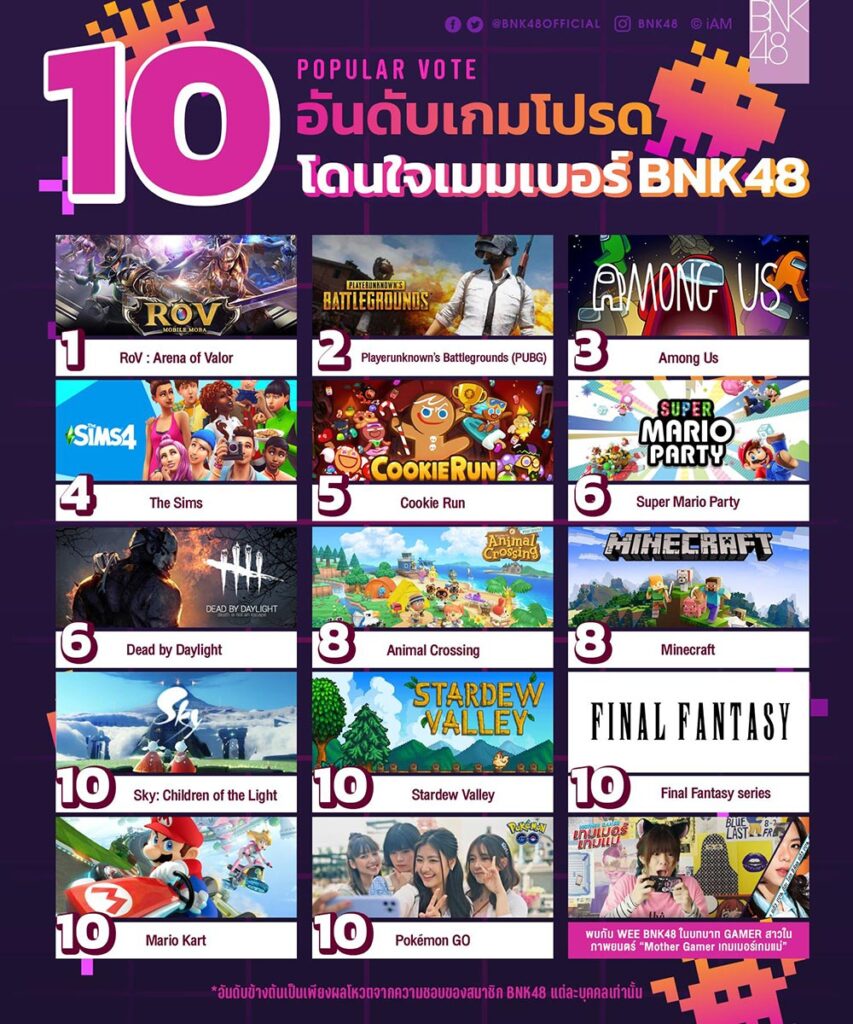 เผย 10 อันดับเกมโปรดโดนใจ BNK48