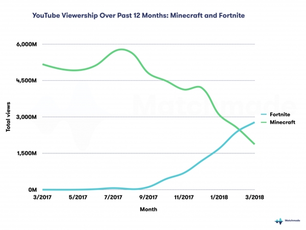 แซงอีกแล้ว! Fortnite แซง Minecraft ขึ้นมาเป็นเบอร์ 1 บน YouTube