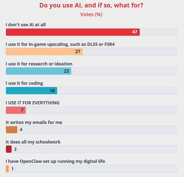 pc-gamer-ai-usign-survey