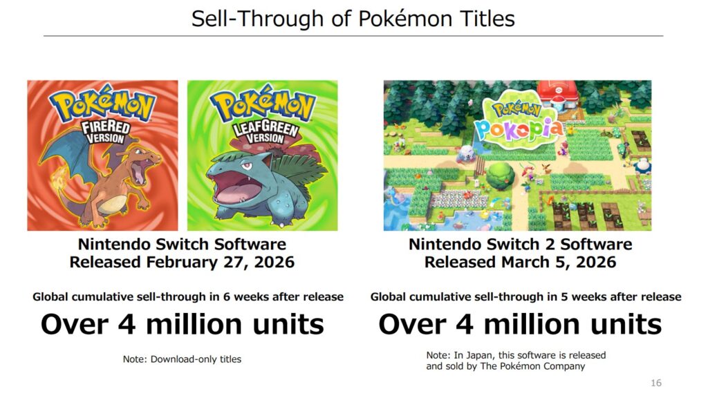 pokemon-firered-leafgreen-and-pokopia-surpass-4-million-sales