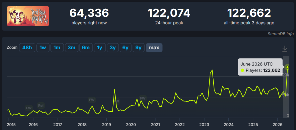 dont-starve-together-new-concurrent-player-count-peak