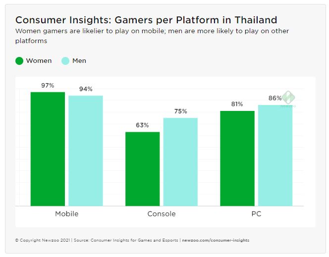 ตลาดเกมไทยมีเกมเมอร์กว่า 32 ล้านคน สร้างเม็ดเงินพันล้าน USD สูงสุดในโซน SEA