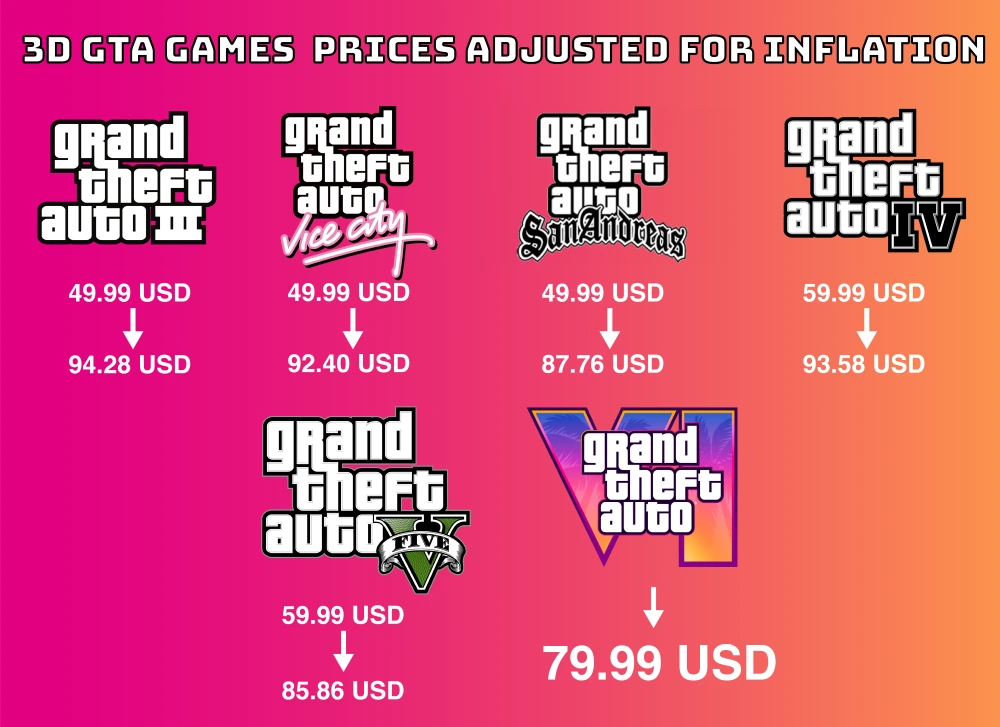 ดราม่าราคาเกม GTA VI กับทฤษฎี “ภาค 6 ถูกที่สุด เมื่อคิดตามอัตราเงินเฟ้อ” แต่โดนเกมเมอร์สับเละ !!!