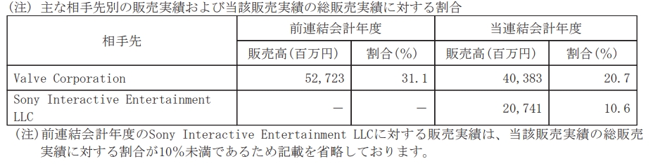 PC ผงาด! Capcom เผยยอดรายได้ Steam แซงหน้า PlayStation เกือบเท่าตัว 2 steam-revenue-nearly-twice-playstation-for-capcomm