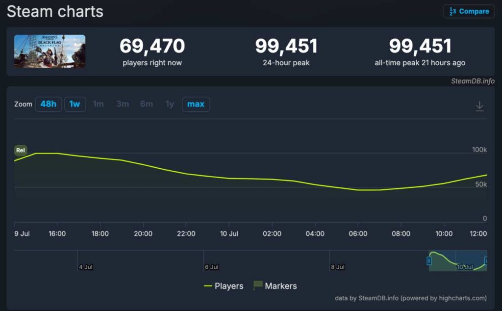 Assassin's Creed Black Flag Resynced ทำยอดผู้เล่นบน Steam สูงทำลายสถิติ 2 Assassin's Creed Black Flag Resynced ทำยอดผู้เล่นบน Steam สูงทำลายสถิติ