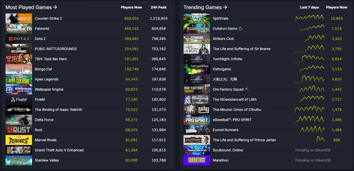 10 เกมยอดนิยมใน Steam ที่มีรีวิวเป็น Mixed 12 10 เกมยอดนิยมใน Steam ที่มีรีวิวเป็น Mixed