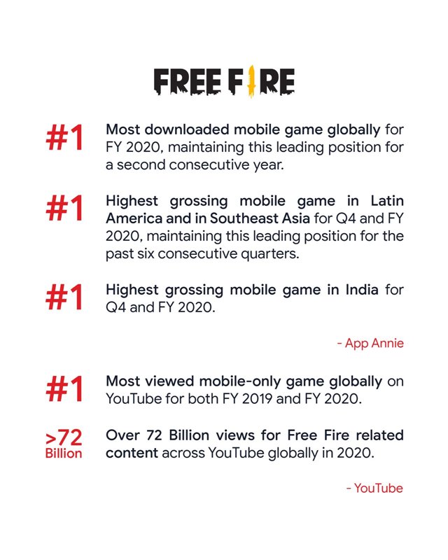 Garena เผยความสำเร็จในไตรมาส 4 ปี 2020 2 Garena เผยความสำเร็จในไตรมาส 4 ปี 2020