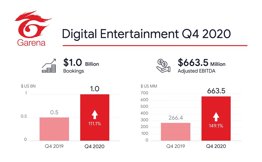 Garena เผยความสำเร็จในไตรมาส 4 ปี 2020 3 Garena เผยความสำเร็จในไตรมาส 4 ปี 2020