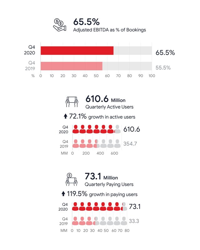 Garena เผยความสำเร็จในไตรมาส 4 ปี 2020 4 Garena เผยความสำเร็จในไตรมาส 4 ปี 2020