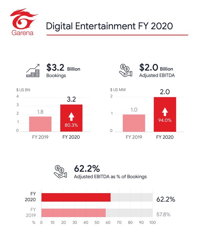 Garena เผยความสำเร็จในไตรมาส 4 ปี 2020 5 Garena เผยความสำเร็จในไตรมาส 4 ปี 2020