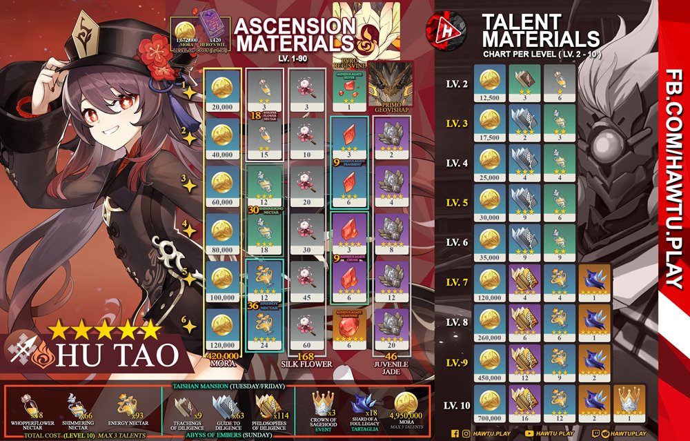 ผู้เล่น Genshin Impact ทำภาพ Infographic สรุปจบการอัปเกรด Hu Tao