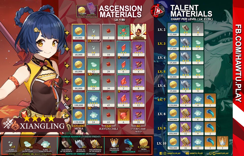 ผู้เล่น Genshin Impact ทำภาพ Infographic สรุปจบการอัปเกรด Hu Tao