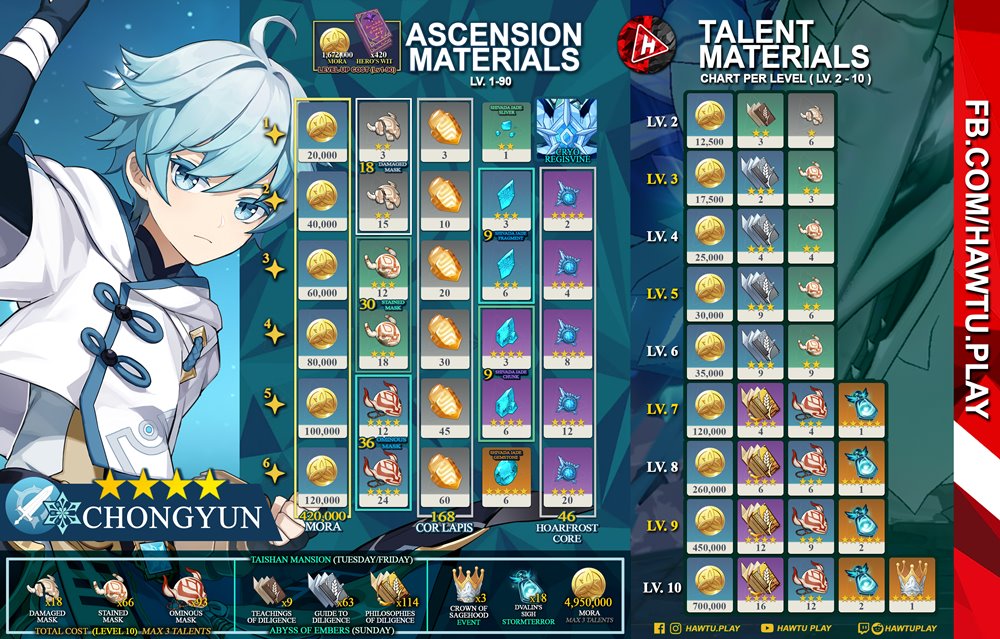 ผู้เล่น Genshin Impact ทำภาพ Infographic สรุปจบการอัปเกรด Hu Tao