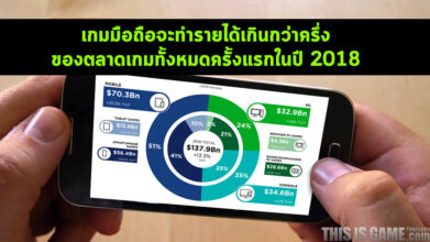 เกมมือถือจะทำรายได้เกินกว่าครึ่งของตลาดเกมทั้งหมดครั้งแรกในปี 2018