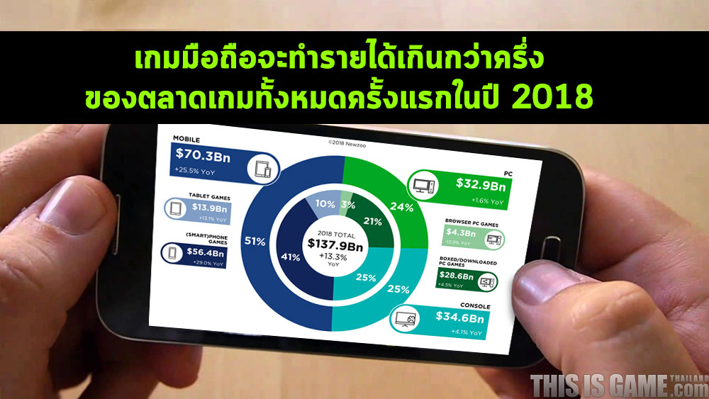 เกมมือถือจะทำรายได้เกินกว่าครึ่งของตลาดเกมทั้งหมดครั้งแรกในปี 2018 1 เกมมือถือจะทำรายได้เกินกว่าครึ่งของตลาดเกมทั้งหมดครั้งแรกในปี 2018