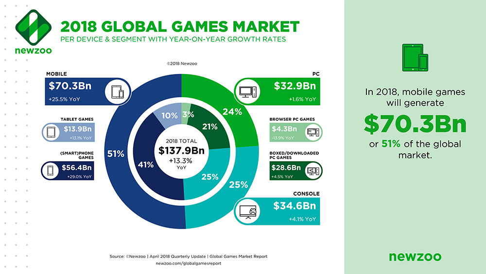 เกมมือถือจะทำรายได้เกินกว่าครึ่งของตลาดเกมทั้งหมดครั้งแรกในปี 2018 2 เกมมือถือจะทำรายได้เกินกว่าครึ่งของตลาดเกมทั้งหมดครั้งแรกในปี 2018