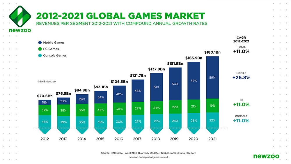 เกมมือถือจะทำรายได้เกินกว่าครึ่งของตลาดเกมทั้งหมดครั้งแรกในปี 2018 3 เกมมือถือจะทำรายได้เกินกว่าครึ่งของตลาดเกมทั้งหมดครั้งแรกในปี 2018