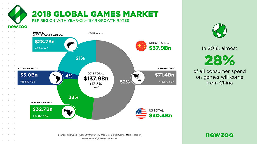เกมมือถือจะทำรายได้เกินกว่าครึ่งของตลาดเกมทั้งหมดครั้งแรกในปี 2018 4 เกมมือถือจะทำรายได้เกินกว่าครึ่งของตลาดเกมทั้งหมดครั้งแรกในปี 2018