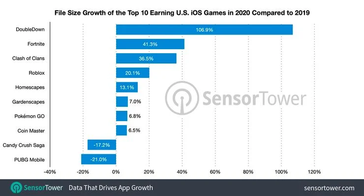 ข้อมูลเผยเกมมือถือบน iOS มีขนาดไฟล์เพิ่มขึ้น 76% ใน 5 ปีหลัง 2 ข้อมูลเผยเกมมือถือบน iOS มีขนาดไฟล์เพิ่มขึ้น 76% ใน 5 ปีหลัง