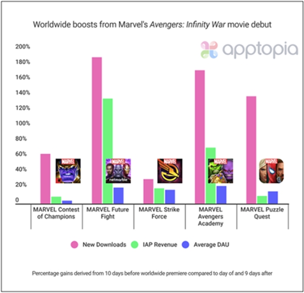 แรงจริง! Avengers Infinity War ช่วยเพิ่มยอดดาวน์โหลดเกม Marvel สูงขึ้น 120% 2 แรงจริง! Avengers Infinity War ช่วยเพิ่มยอดดาวน์โหลดเกม Marvel สูงขึ้น 120%